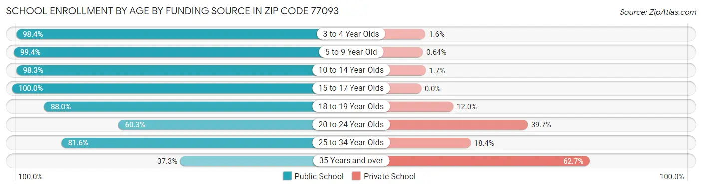 School Enrollment by Age by Funding Source in Zip Code 77093