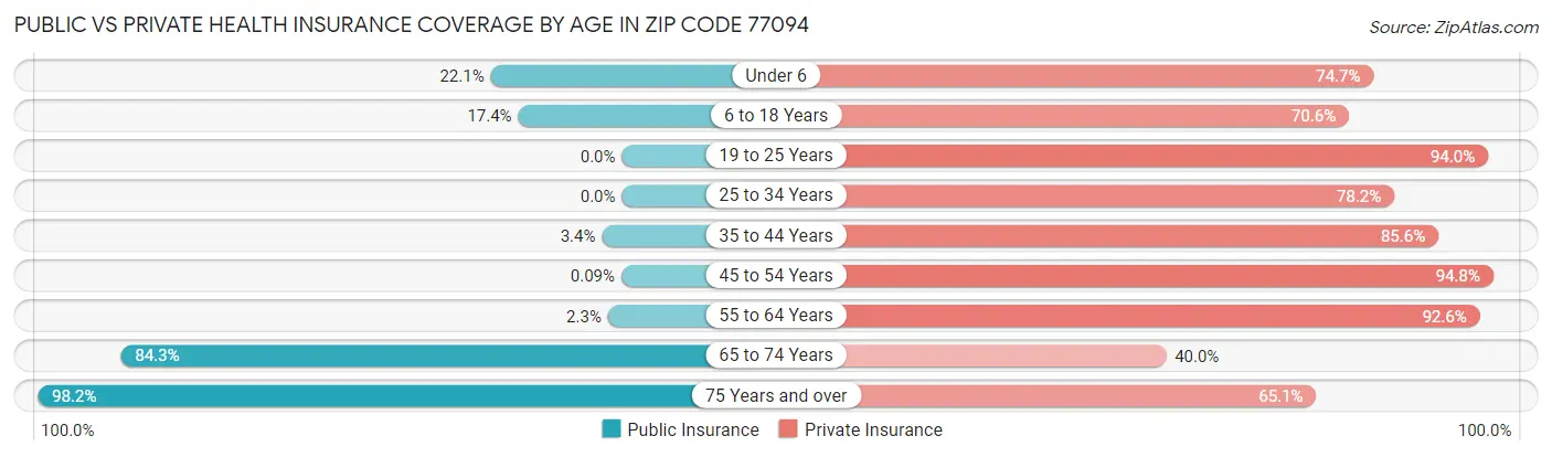 Public vs Private Health Insurance Coverage by Age in Zip Code 77094