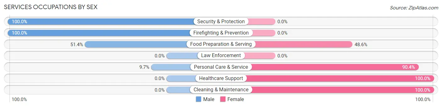 Services Occupations by Sex in Zip Code 77094