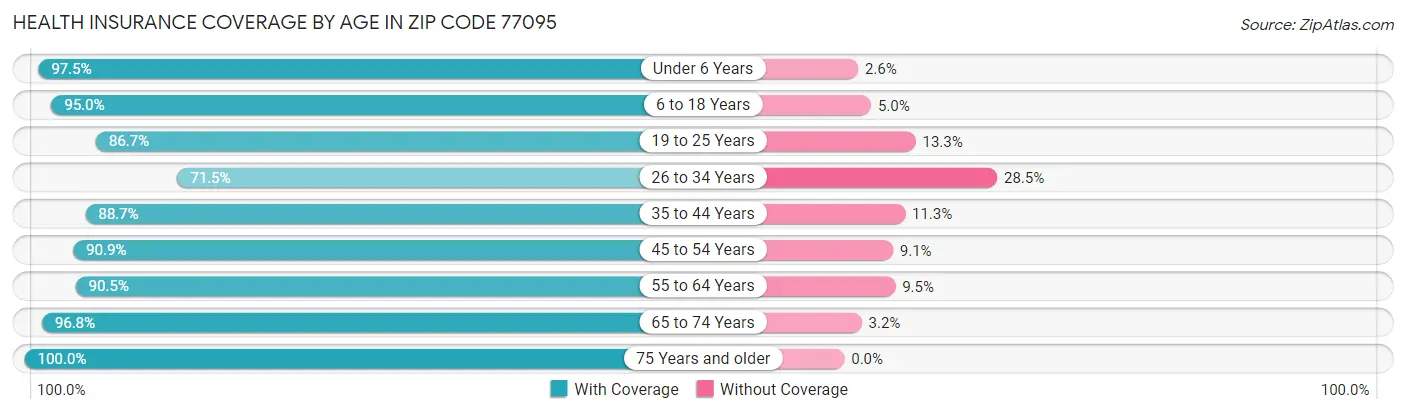 Health Insurance Coverage by Age in Zip Code 77095