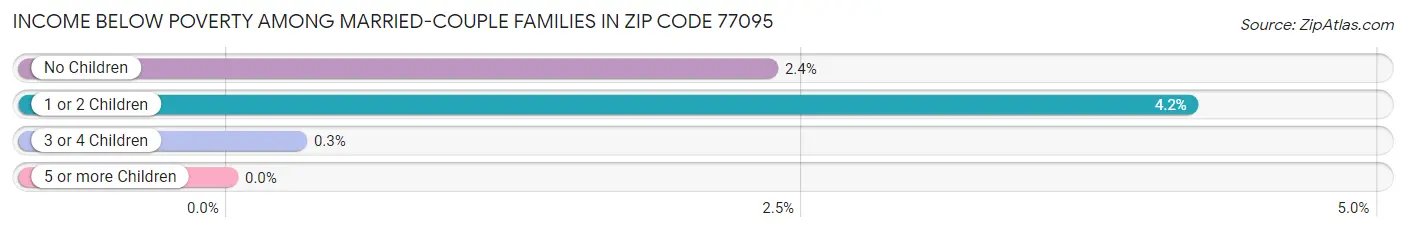 Income Below Poverty Among Married-Couple Families in Zip Code 77095