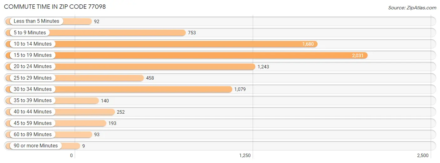 Commute Time in Zip Code 77098