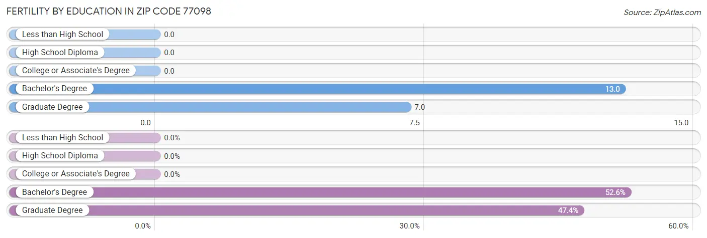 Female Fertility by Education Attainment in Zip Code 77098