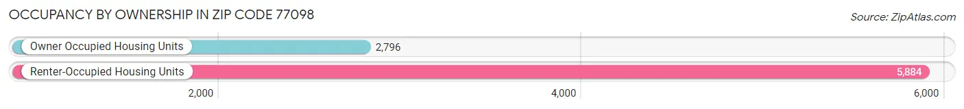 Occupancy by Ownership in Zip Code 77098