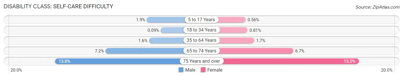 Disability in Zip Code 77099: <span>Self-Care Difficulty</span>