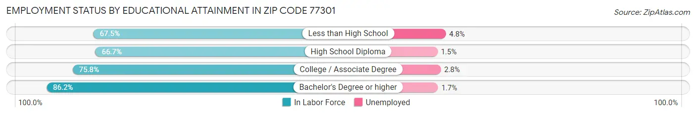 Employment Status by Educational Attainment in Zip Code 77301