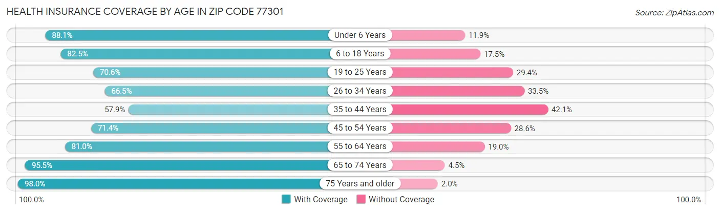 Health Insurance Coverage by Age in Zip Code 77301