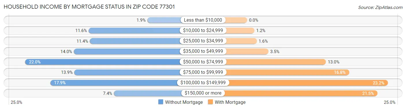 Household Income by Mortgage Status in Zip Code 77301