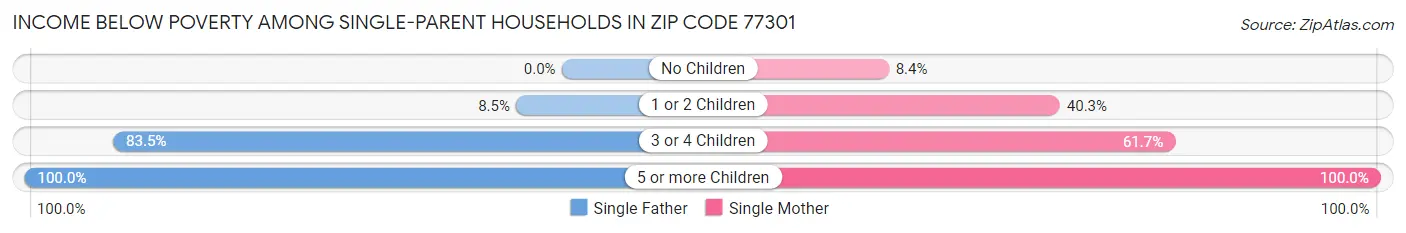 Income Below Poverty Among Single-Parent Households in Zip Code 77301