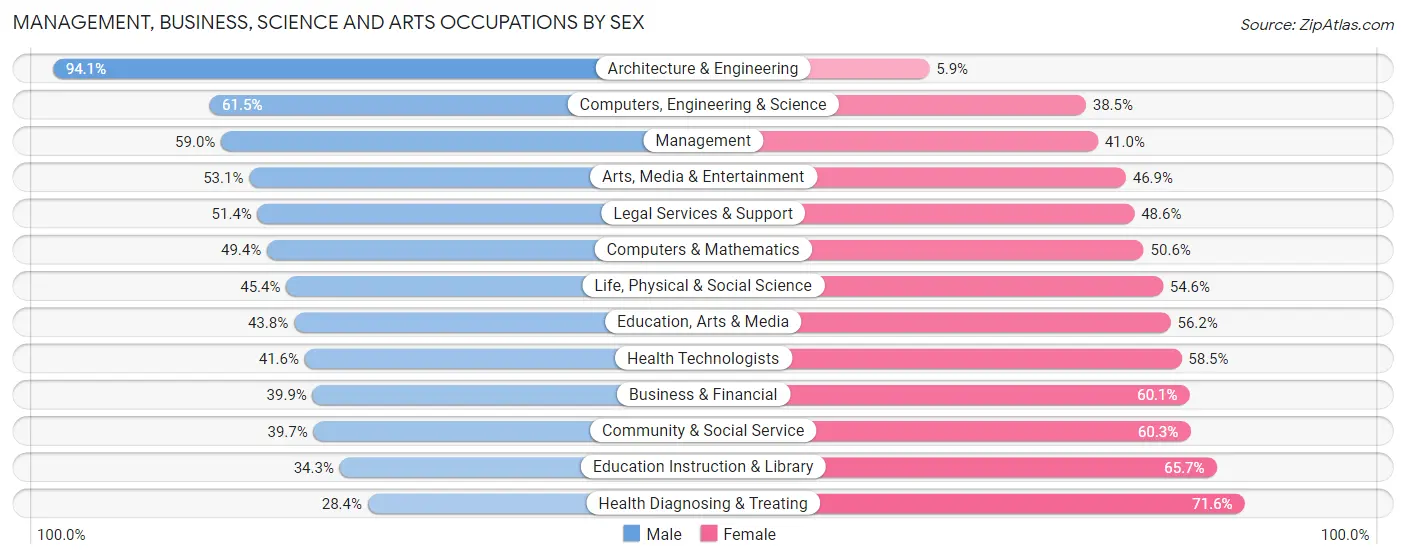 Management, Business, Science and Arts Occupations by Sex in Zip Code 77301