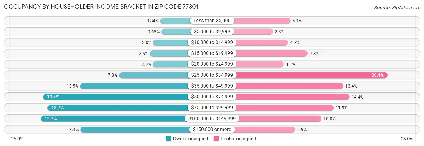 Occupancy by Householder Income Bracket in Zip Code 77301