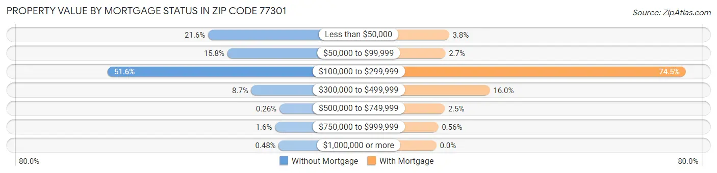Property Value by Mortgage Status in Zip Code 77301