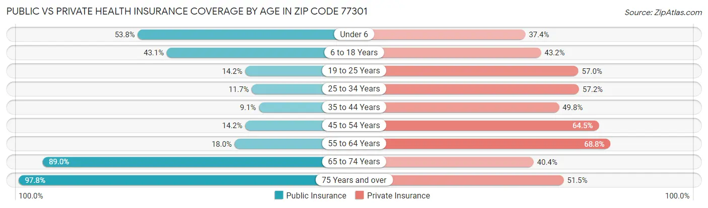 Public vs Private Health Insurance Coverage by Age in Zip Code 77301