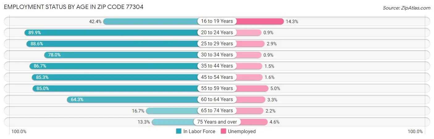 Employment Status by Age in Zip Code 77304