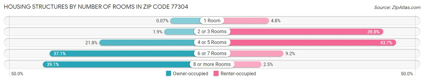 Housing Structures by Number of Rooms in Zip Code 77304