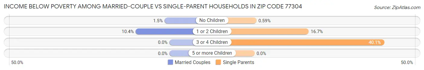Income Below Poverty Among Married-Couple vs Single-Parent Households in Zip Code 77304