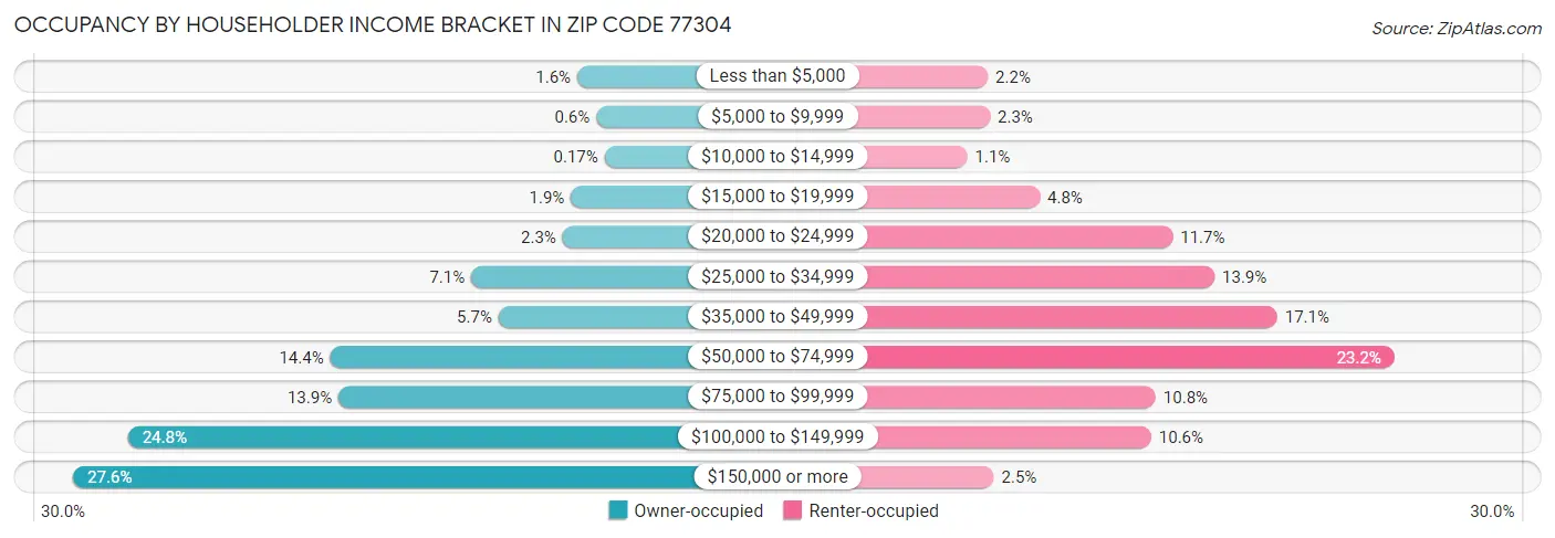 Occupancy by Householder Income Bracket in Zip Code 77304