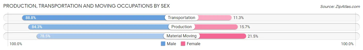 Production, Transportation and Moving Occupations by Sex in Zip Code 77304