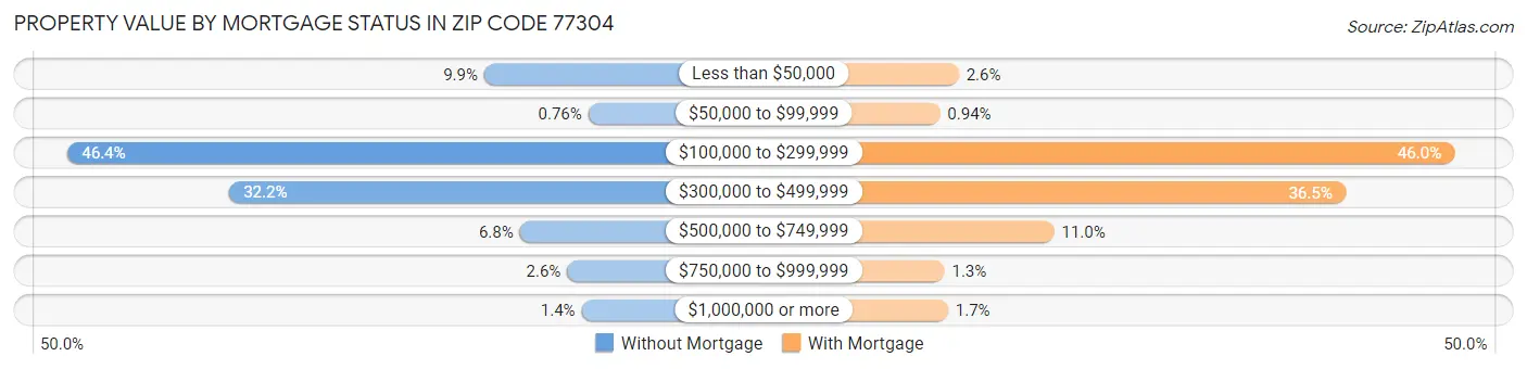 Property Value by Mortgage Status in Zip Code 77304