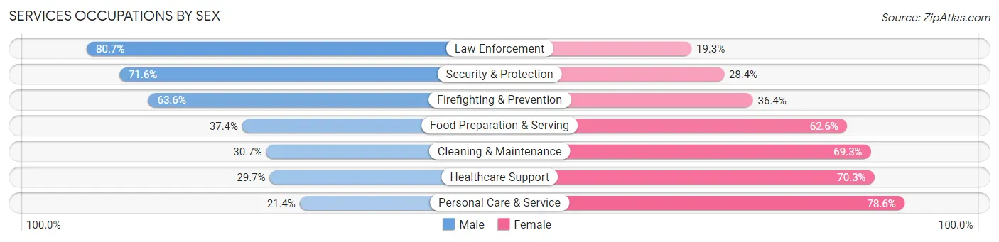 Services Occupations by Sex in Zip Code 77304