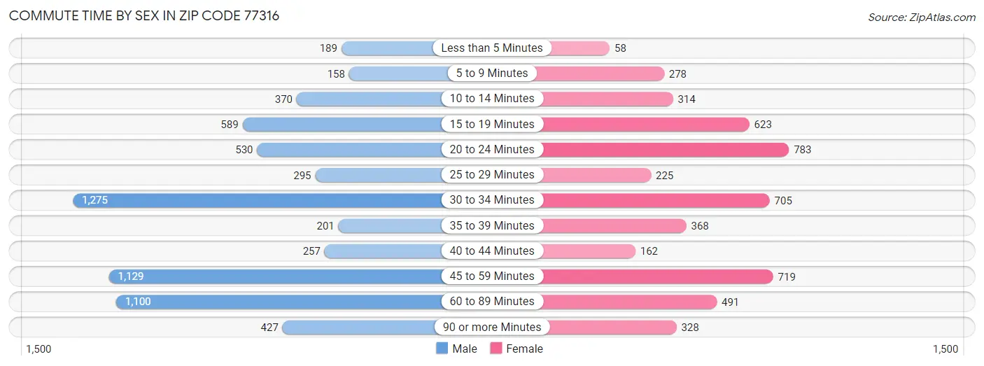 Commute Time by Sex in Zip Code 77316