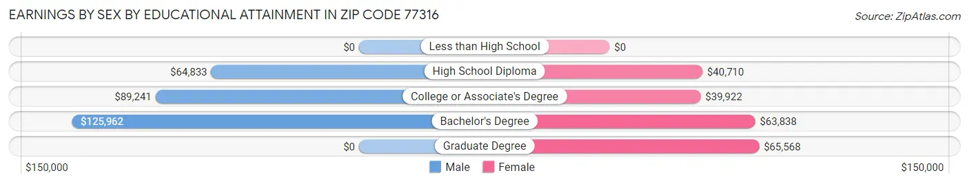 Earnings by Sex by Educational Attainment in Zip Code 77316