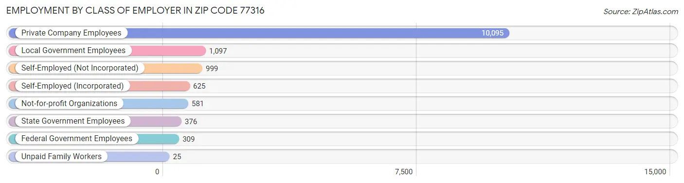 Employment by Class of Employer in Zip Code 77316