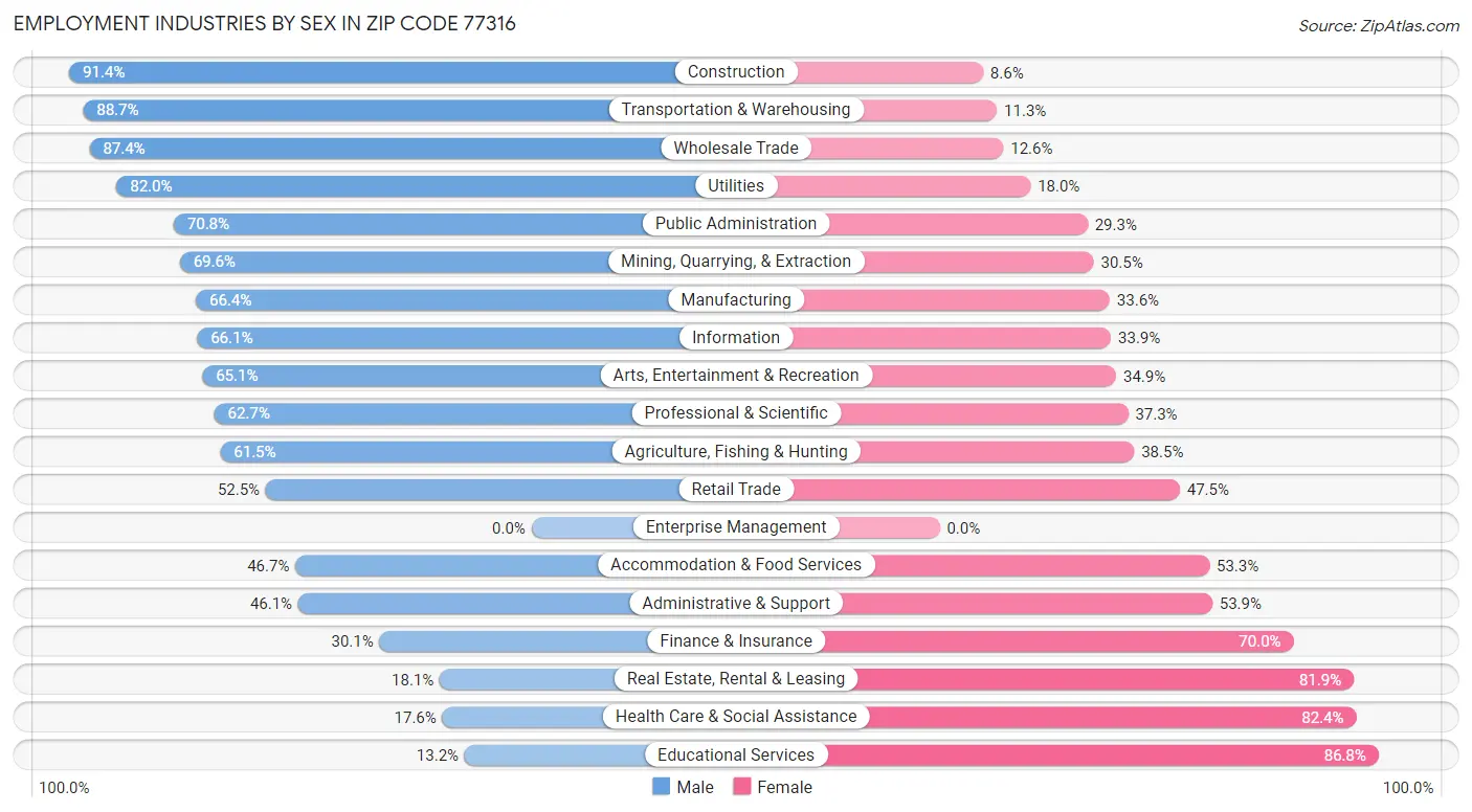 Employment Industries by Sex in Zip Code 77316