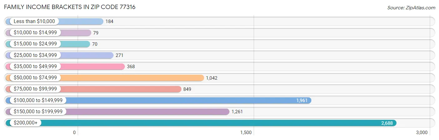 Family Income Brackets in Zip Code 77316