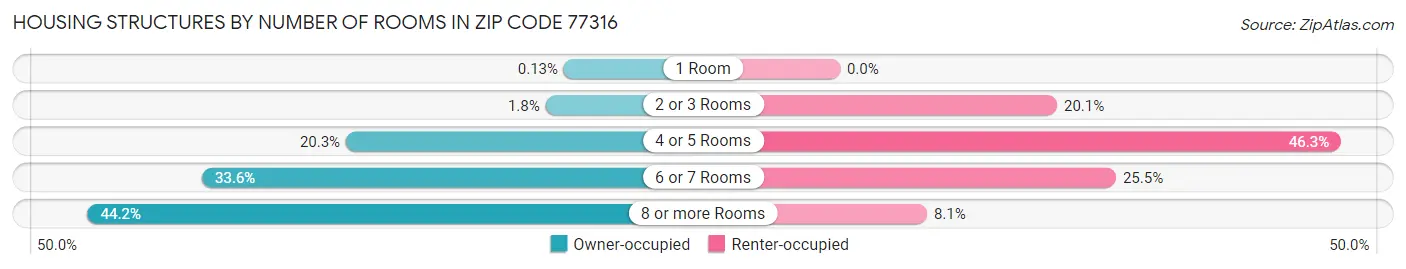 Housing Structures by Number of Rooms in Zip Code 77316