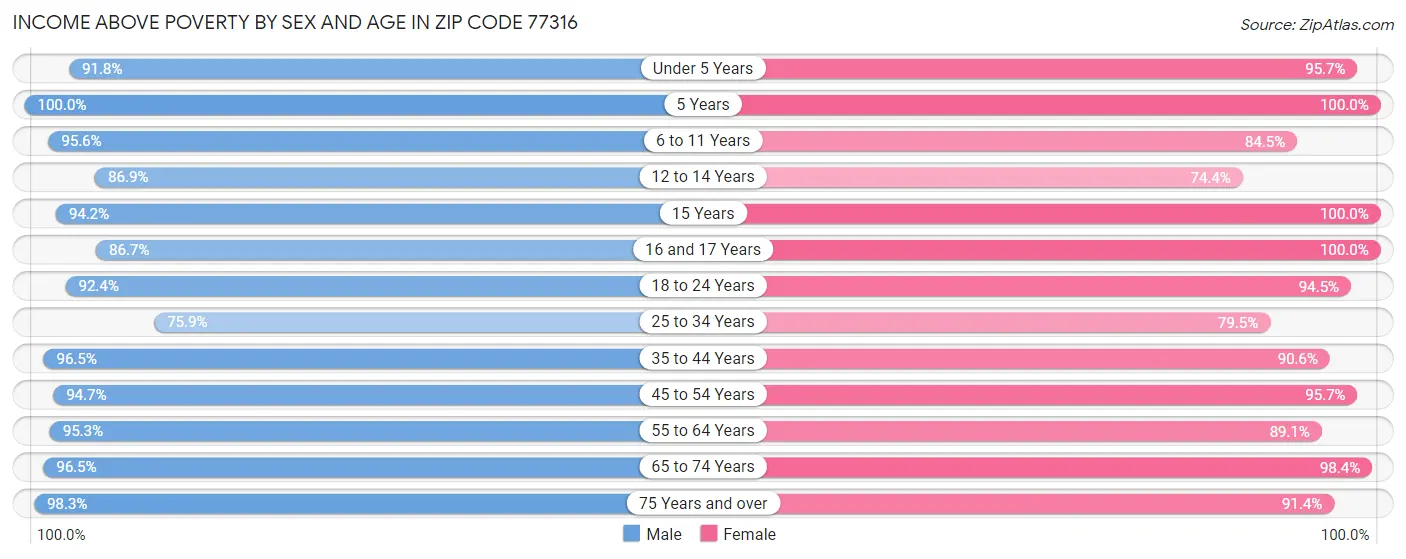 Income Above Poverty by Sex and Age in Zip Code 77316