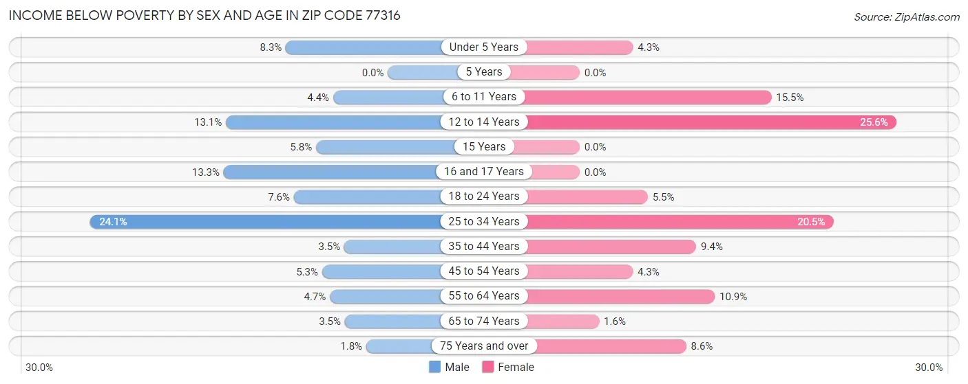 Income Below Poverty by Sex and Age in Zip Code 77316
