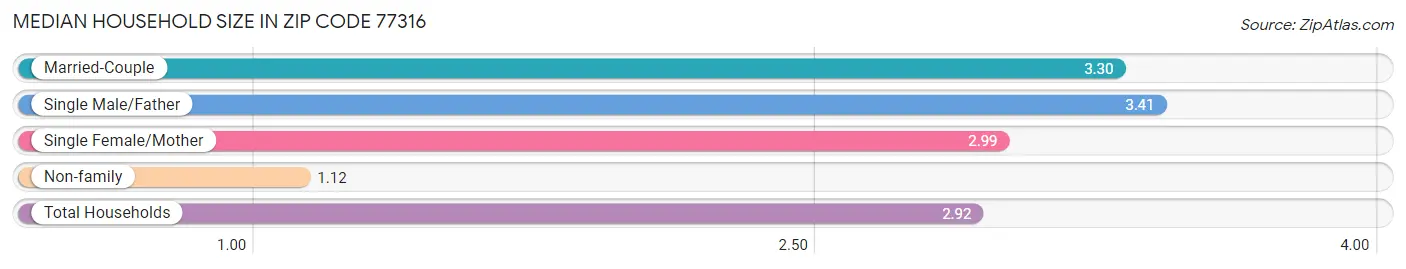 Median Household Size in Zip Code 77316