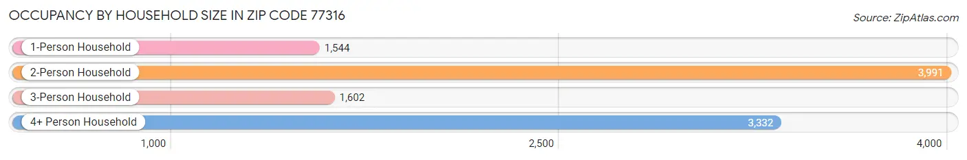 Occupancy by Household Size in Zip Code 77316