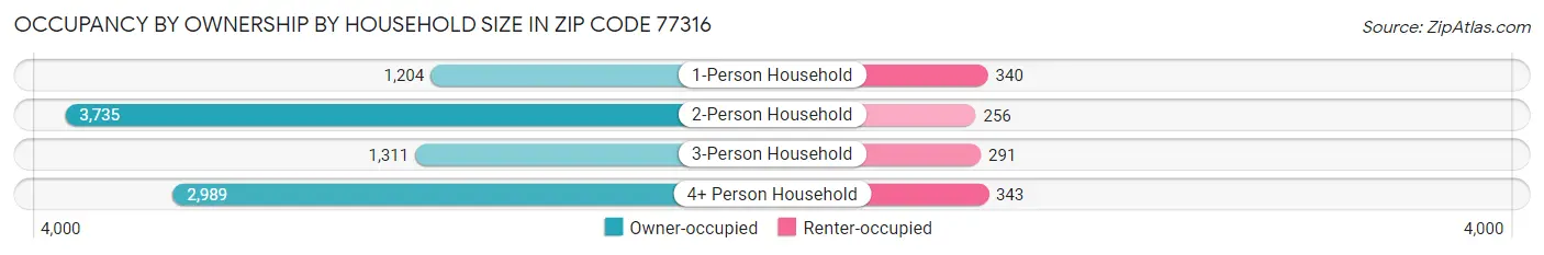 Occupancy by Ownership by Household Size in Zip Code 77316