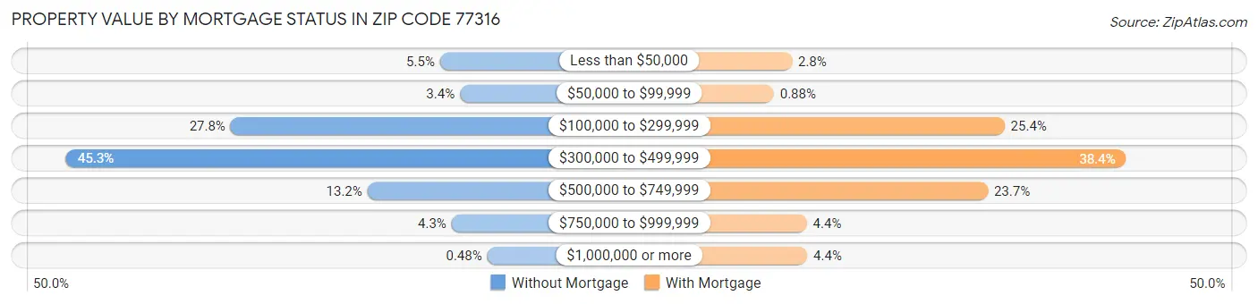 Property Value by Mortgage Status in Zip Code 77316