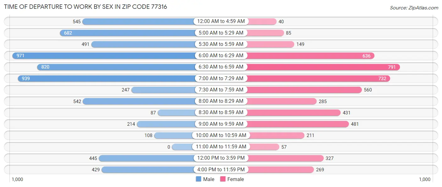Time of Departure to Work by Sex in Zip Code 77316