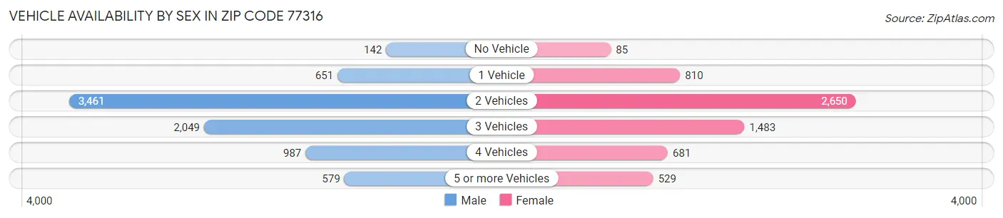 Vehicle Availability by Sex in Zip Code 77316