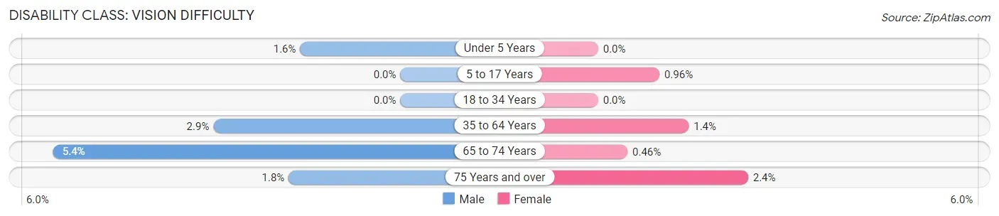 Disability in Zip Code 77316: <span>Vision Difficulty</span>