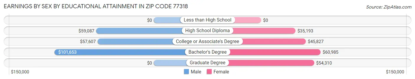 Earnings by Sex by Educational Attainment in Zip Code 77318