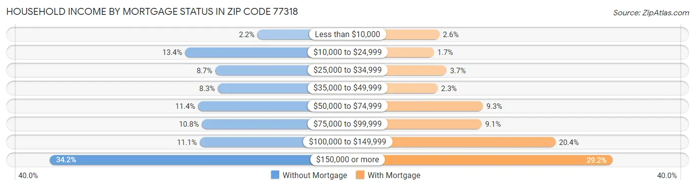 Household Income by Mortgage Status in Zip Code 77318