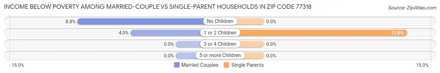Income Below Poverty Among Married-Couple vs Single-Parent Households in Zip Code 77318