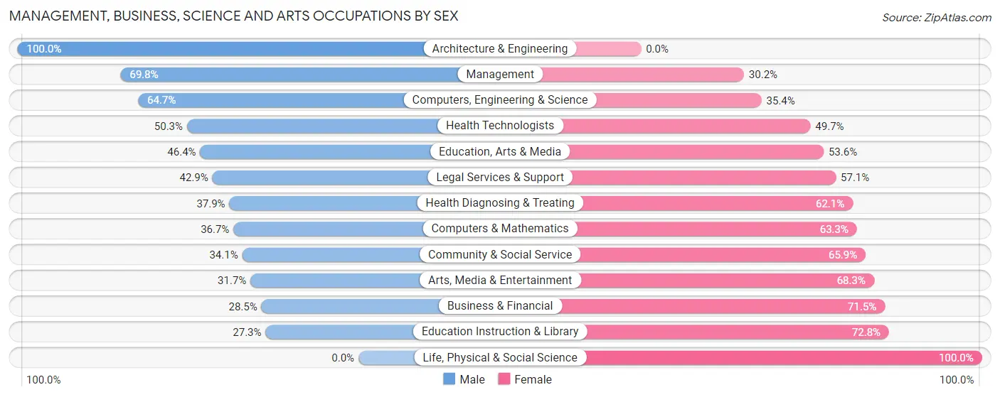 Management, Business, Science and Arts Occupations by Sex in Zip Code 77318