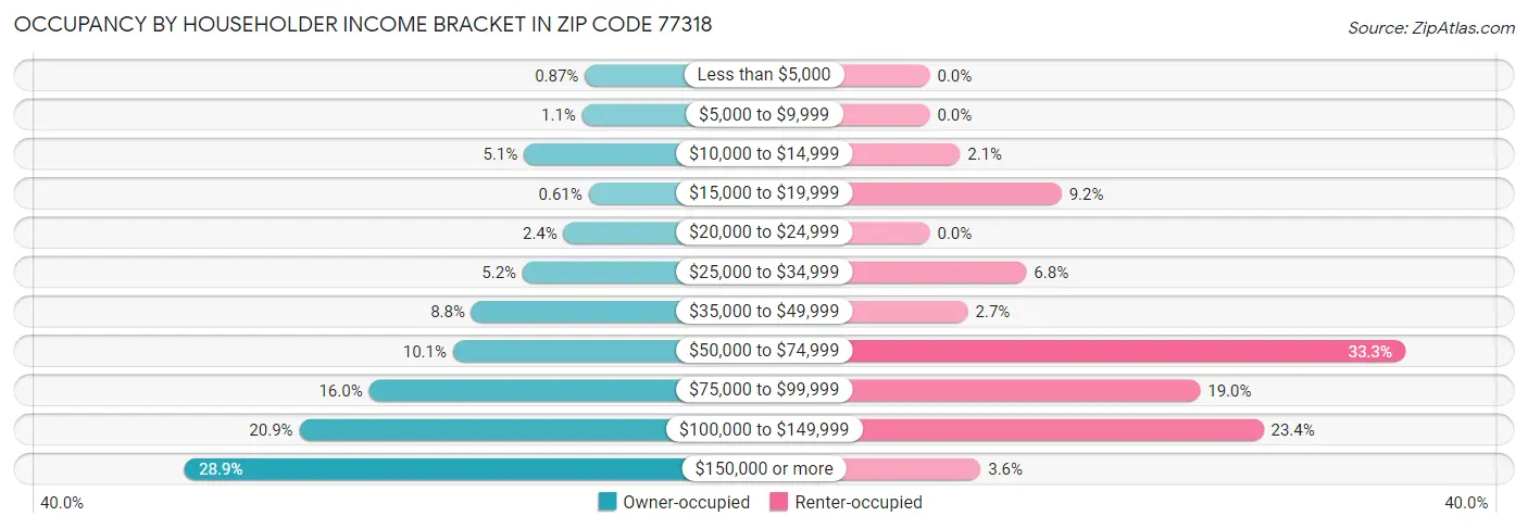 Occupancy by Householder Income Bracket in Zip Code 77318