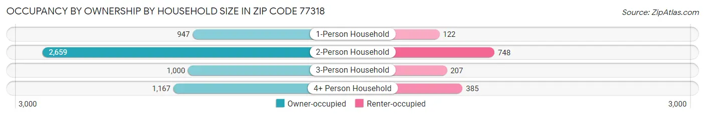 Occupancy by Ownership by Household Size in Zip Code 77318