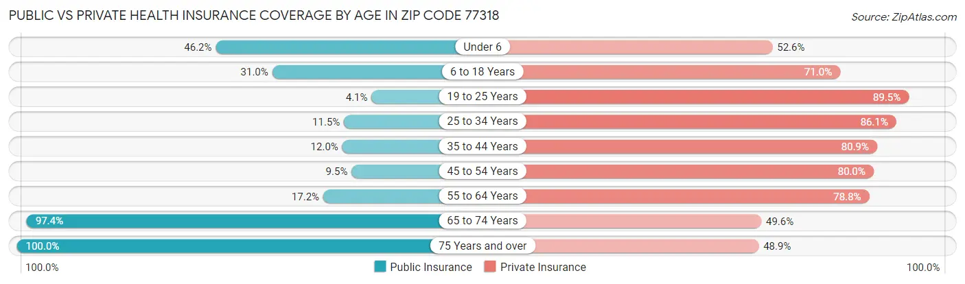 Public vs Private Health Insurance Coverage by Age in Zip Code 77318