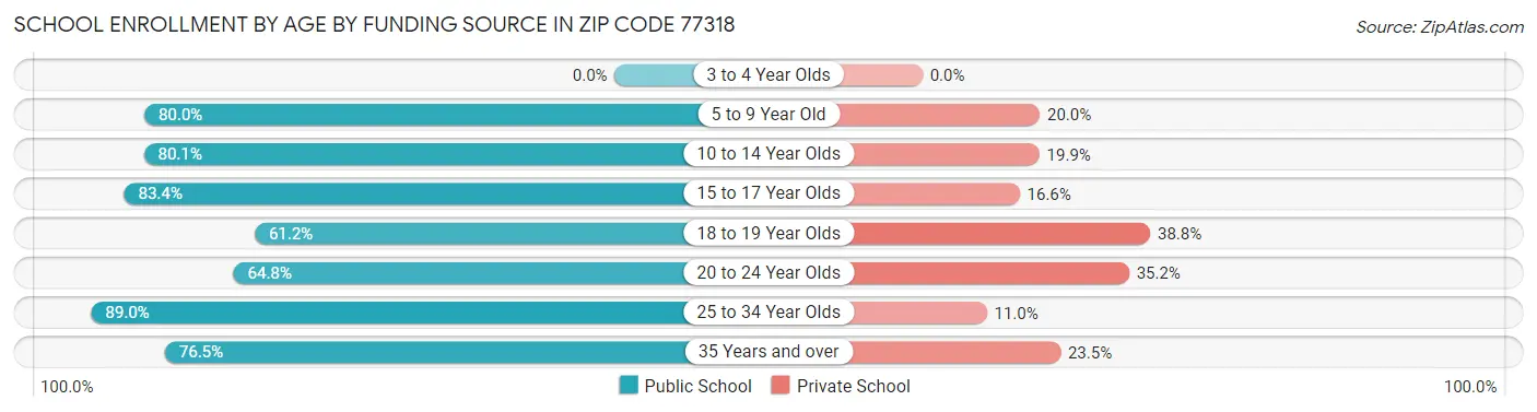 School Enrollment by Age by Funding Source in Zip Code 77318