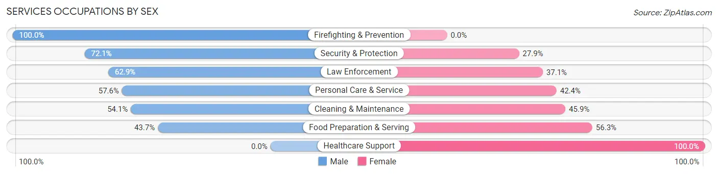 Services Occupations by Sex in Zip Code 77318