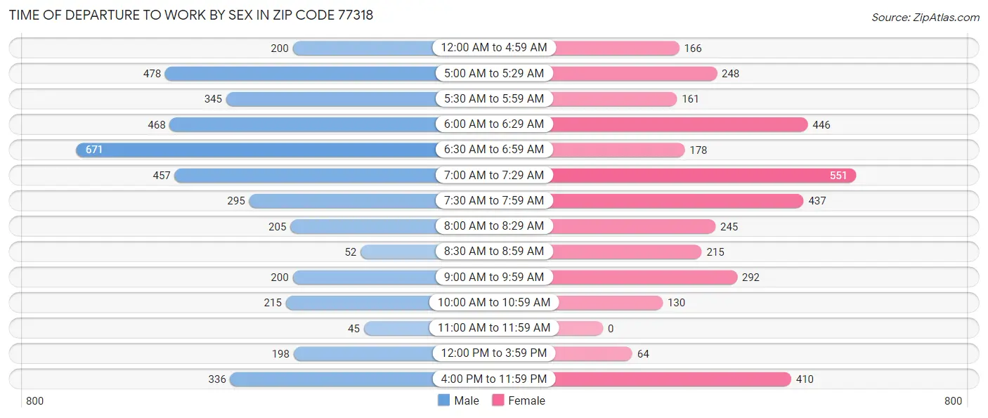 Time of Departure to Work by Sex in Zip Code 77318