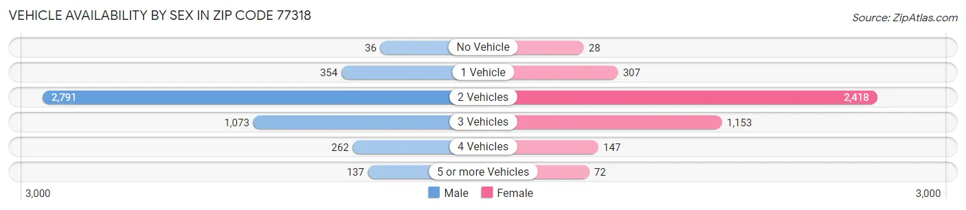 Vehicle Availability by Sex in Zip Code 77318